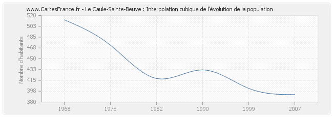 Le Caule-Sainte-Beuve : Interpolation cubique de l'évolution de la population